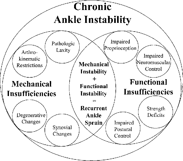 Chronic ankle instability